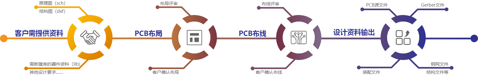 pcb設計流程